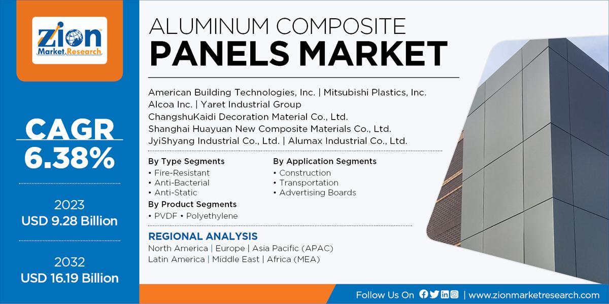 Global Aluminum Composite Panels Market