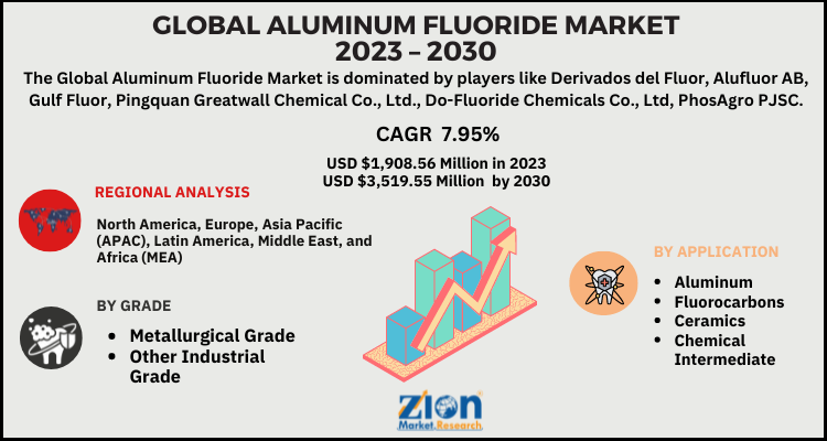 Aluminum Fluoride Market