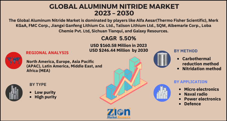 Aluminum Nitride Market