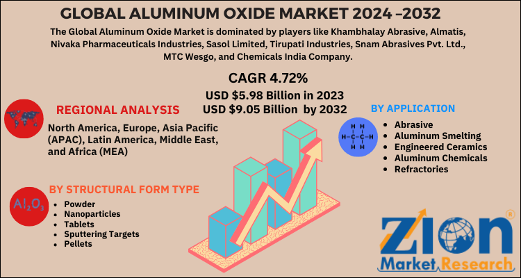 Aluminum Oxide Market