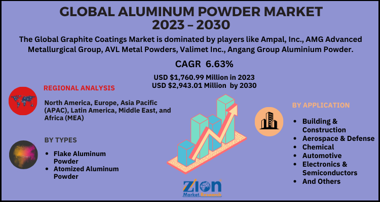 Aluminum Powder Market