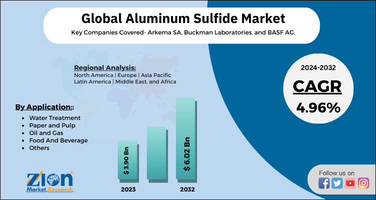 Aluminum Sulfide Market