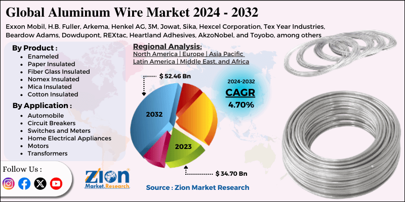 Aluminum Wire Market