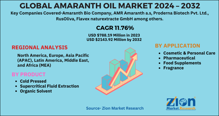 Amaranth Oil Market