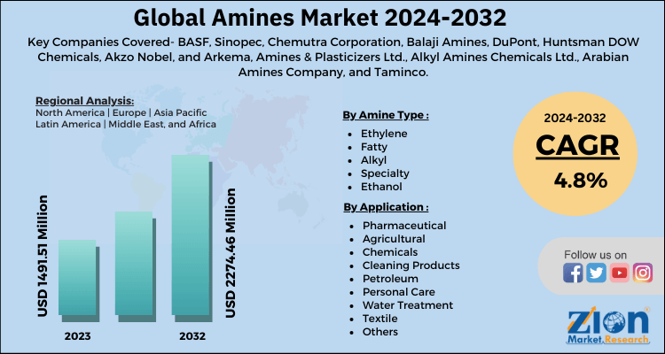 Amines Market