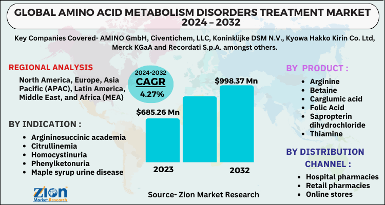 Amino Acid Metabolism Disorders Treatment Market