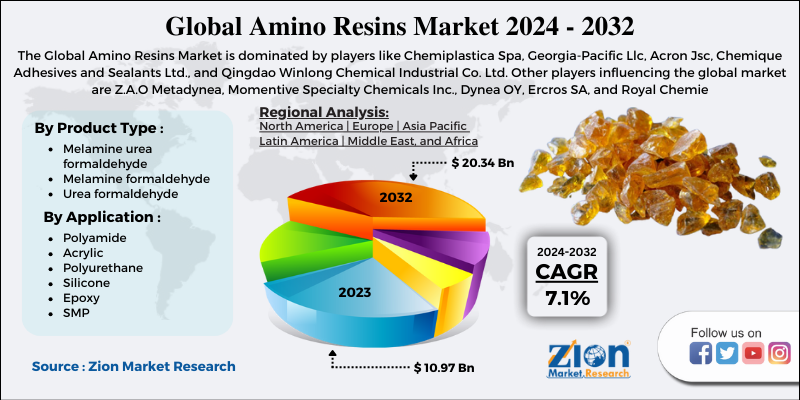 Amino Resins Market