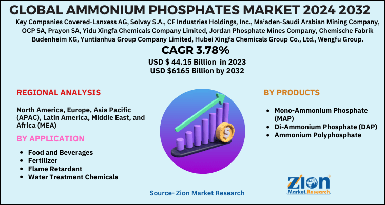 Ammonium Phosphates Market