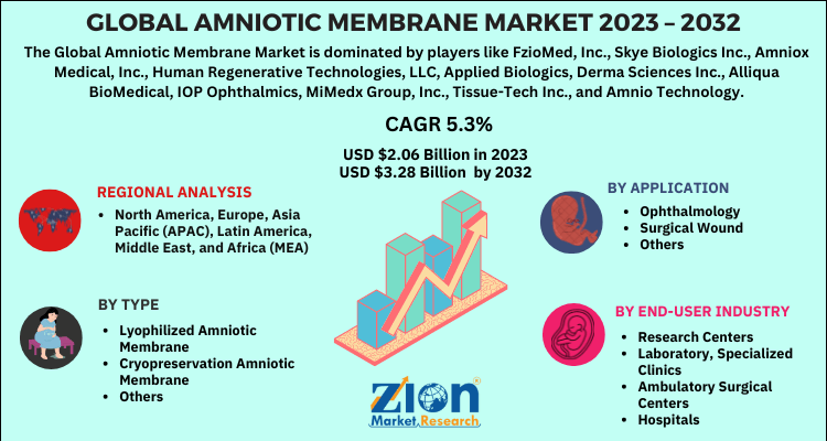 Amniotic Membrane Market