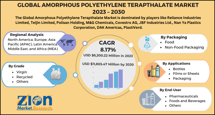 Amorphous Polyethylene Terapthalate Market