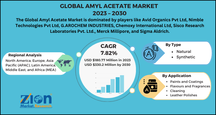 Amyl Acetate Market