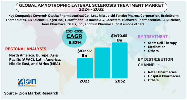 Amyotrophic Lateral Sclerosis Treatment Market