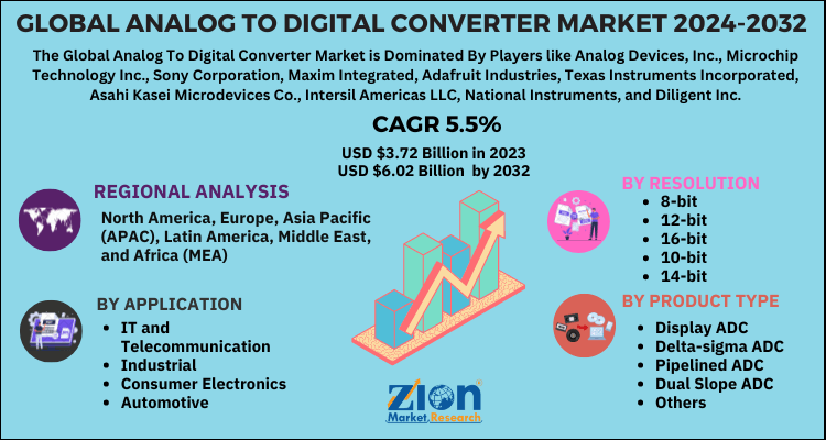 Analog To Digital Converter Market