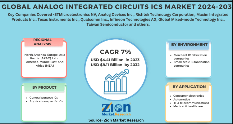 Analog Integrated Circuits ICs Market