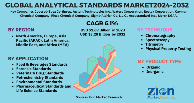 Analytical Standards Market