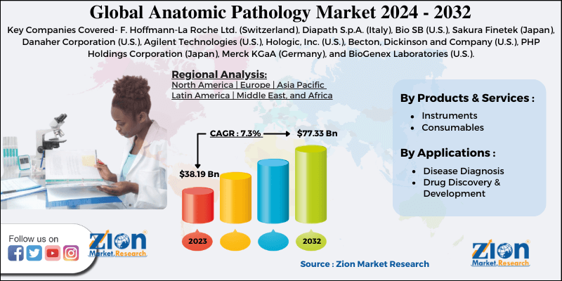 Anatomic Pathology Market