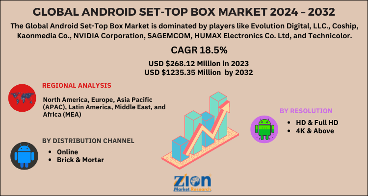 Android Set-Top Box Market