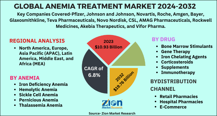 Anemia Treatment Market