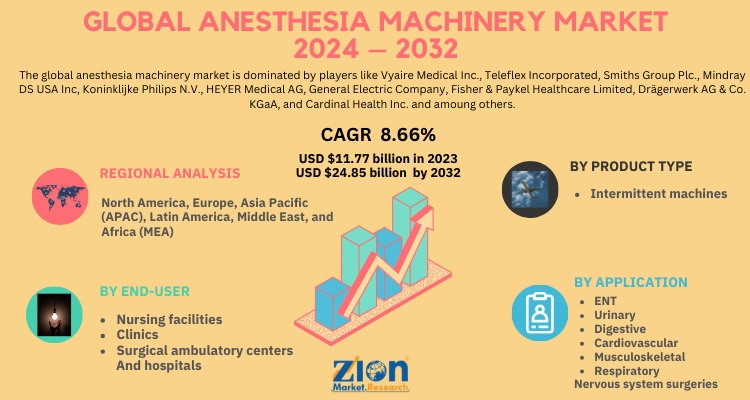 Anesthesia Machinery Market