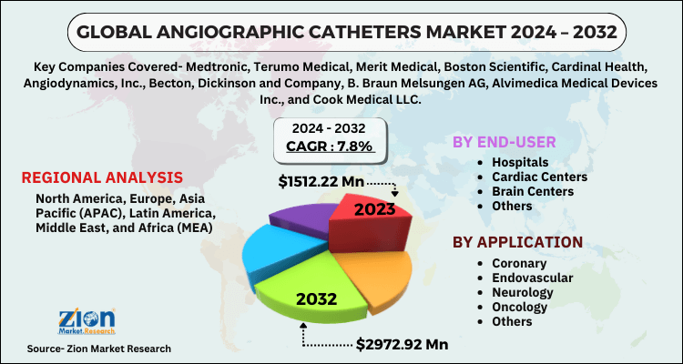 Angiographic Catheters Market