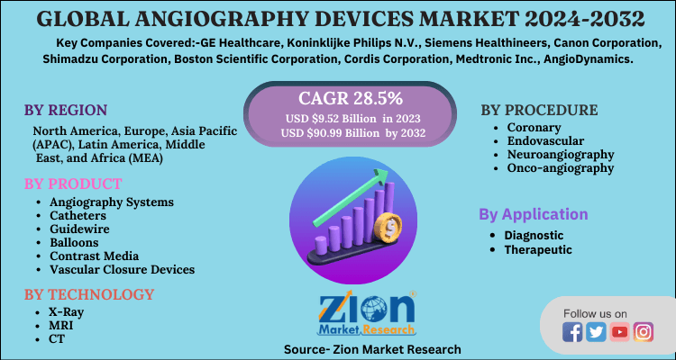 Angiography Devices Market