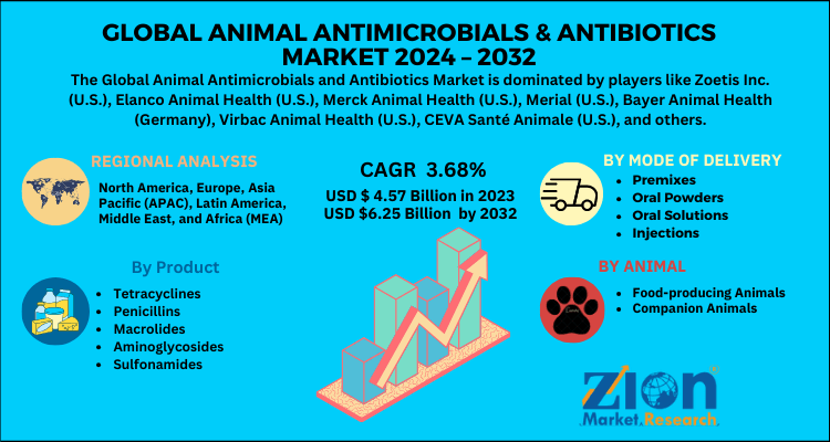 Animal Antimicrobials and Antibiotics Market