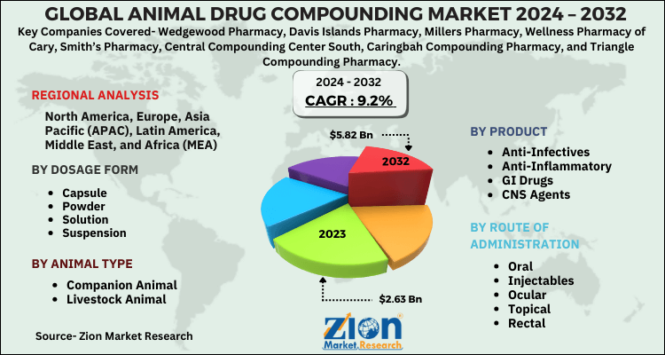 Animal Drug Compounding Market