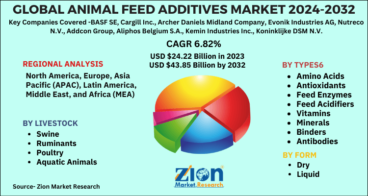 Global Animal Feed Additives Market