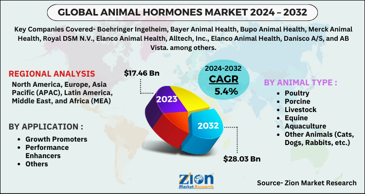 Animal Hormones Market