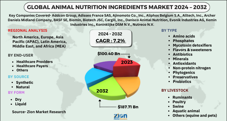 Animal Nutrition Ingredients Market