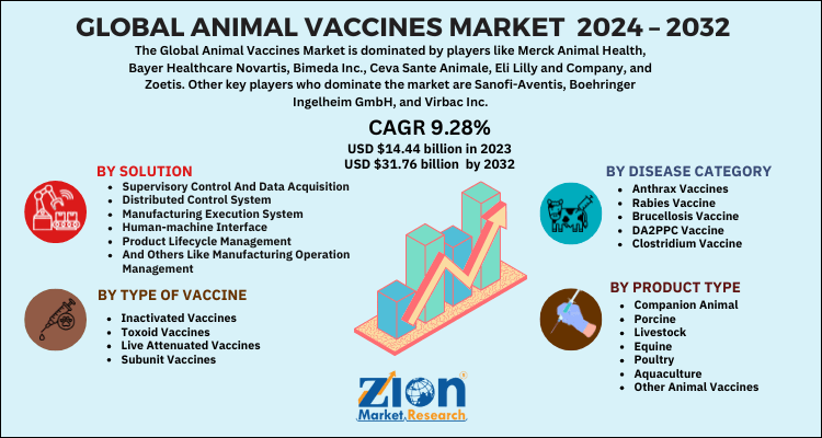 Animal Vaccines Market