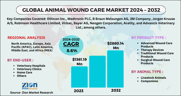 Animal Wound Care Market