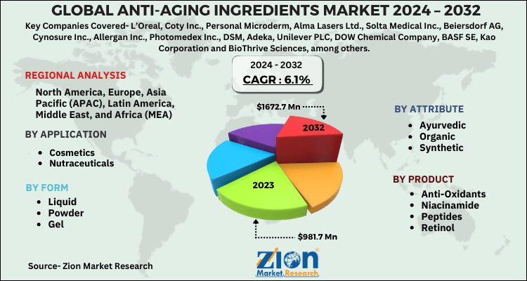 Anti-Aging Ingredients Market