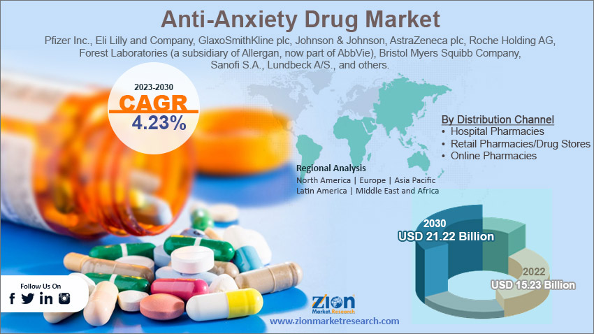 Global Anti-Anxiety Drug Market Size