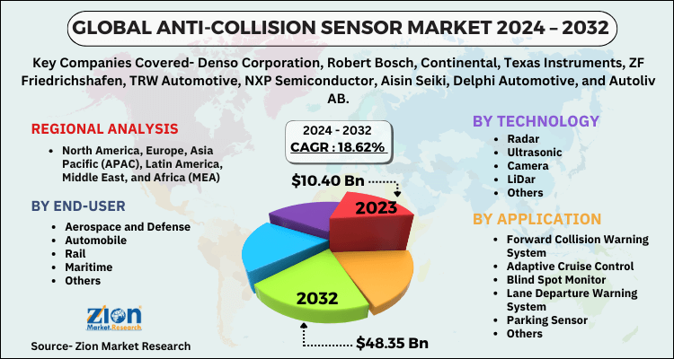 Anti-Collision Sensor Market