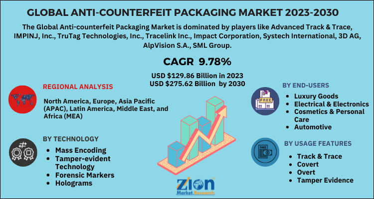 Anti-counterfeit Packaging Market