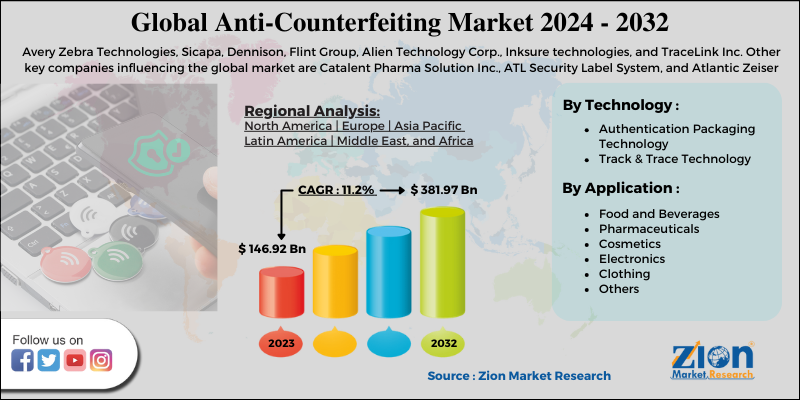 Global Anti-Counterfeiting Market