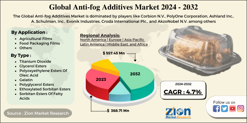 Anti-fog Additives Market