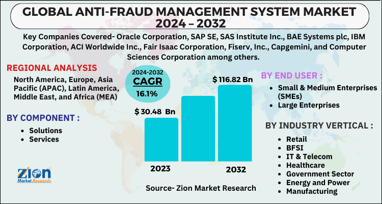 Anti-Fraud Management System Market