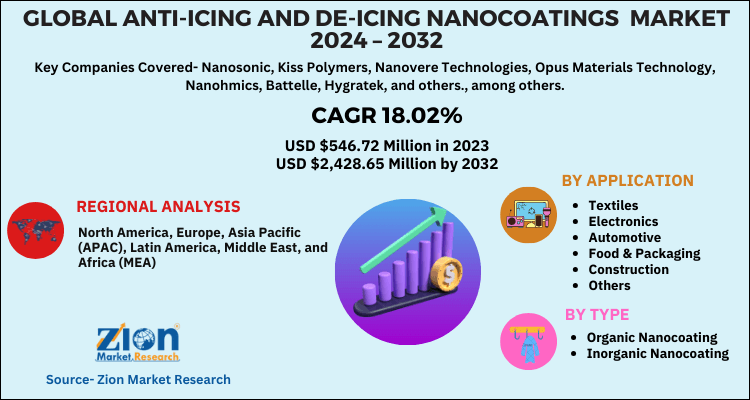 Anti-Icing and De-Icing Nanocoatings Market