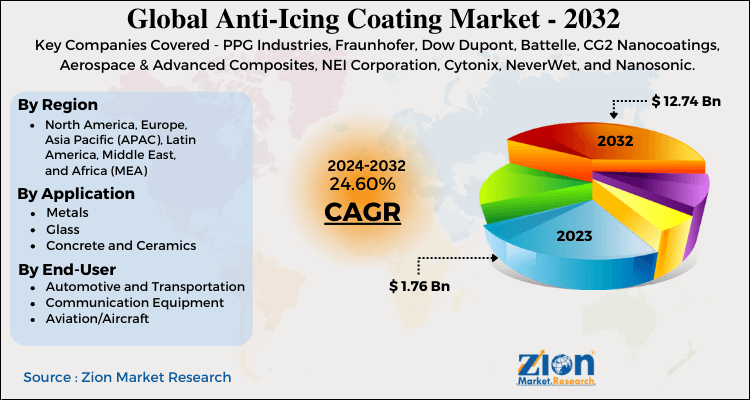 Anti-Icing Coating Market