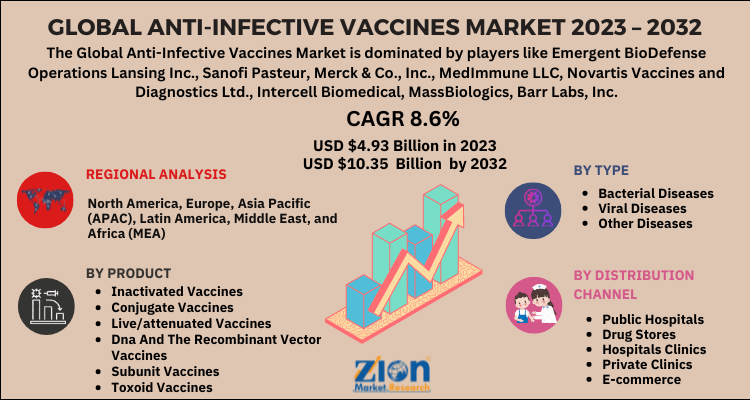 Anti-Infective Vaccines Market