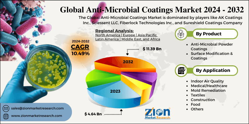 Anti-Microbial Coatings Market