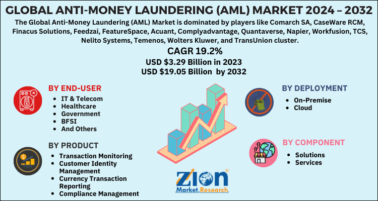 Anti-Money Laundering (AML) Market