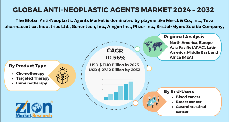 Anti-Neoplastic Agents Market