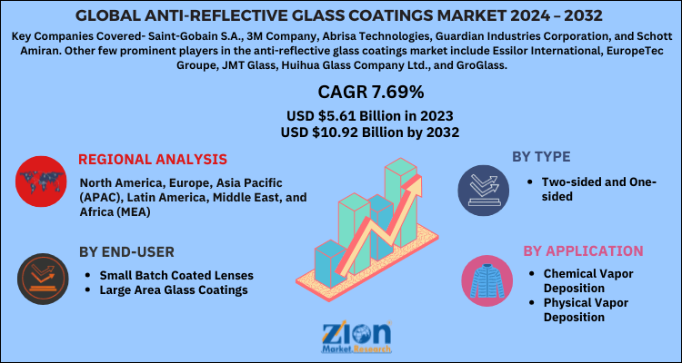 Anti-Reflective Glass Coatings Market