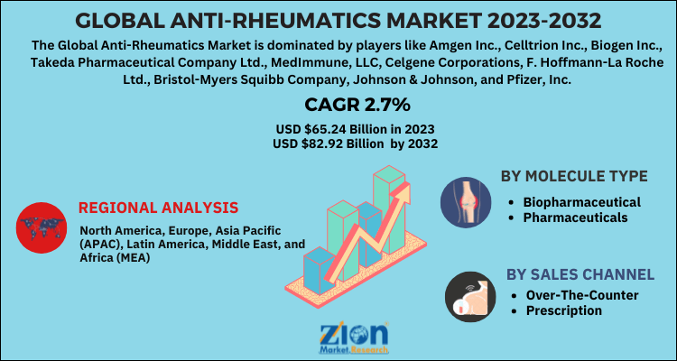 Anti-Rheumatics Market