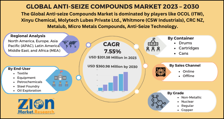  Anti-seize Compounds Market