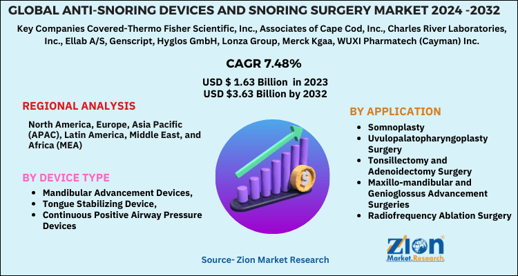 Anti-Snoring Devices And Snoring Surgery Market