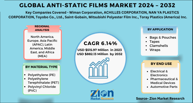 Anti-static-Films-Market